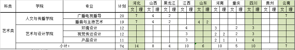 廣東財經(jīng)大學2019年藝術類分省招生計劃