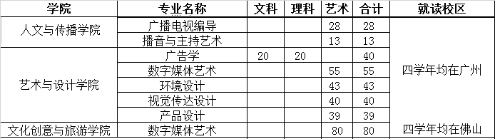 廣東財經(jīng)大學2019年藝術類分省招生計劃