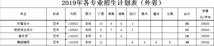 廣東海洋大學寸金學院2019年藝術(shù)類招生計劃