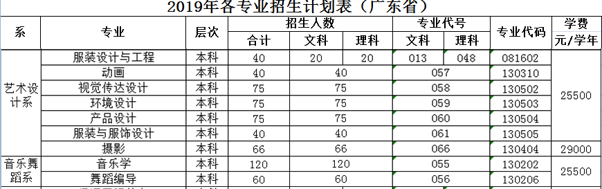 廣東海洋大學寸金學院2019年藝術(shù)類招生計劃