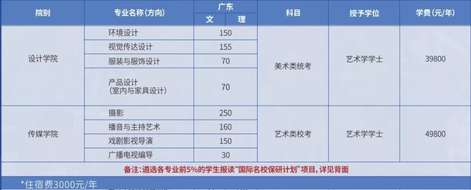 華南農(nóng)業(yè)大學(xué)珠江學(xué)院2019年藝術(shù)類招生計(jì)劃
