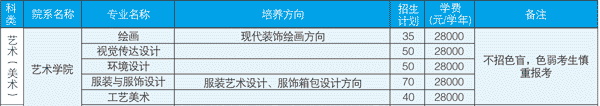 廣東培正學院2019年藝術類招生計劃