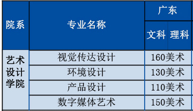 廣東科技學(xué)院2019年藝術(shù)類招生計劃
