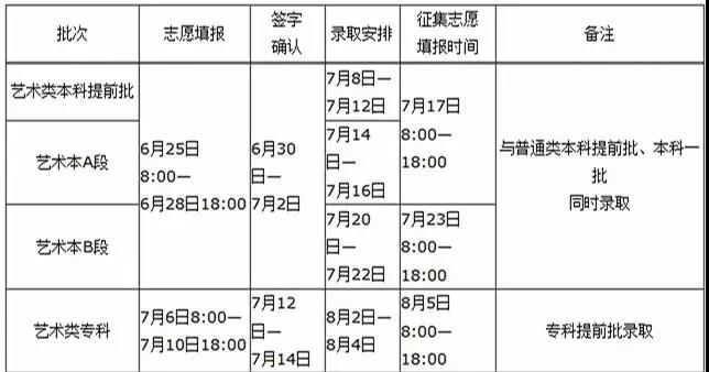 2019年河南藝術(shù)類(lèi)批次錄取時(shí)間安排