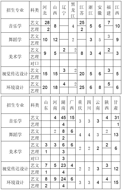邵陽學(xué)院2019年藝術(shù)類本科專業(yè)招生計劃