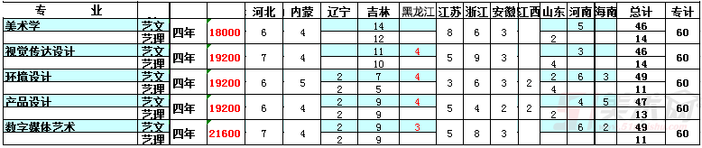 長(zhǎng)春科技學(xué)院2019年藝術(shù)類分省招生計(jì)劃