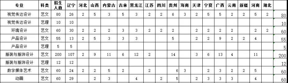 大連工業(yè)大學(xué)藝術(shù)與信息工程學(xué)院2019年藝術(shù)類招生計(jì)劃