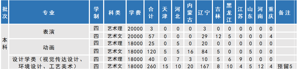 沈陽工學(xué)院2019年藝術(shù)類分省招生計(jì)劃