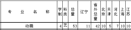 遼寧工程技術(shù)大學(xué)2019年美術(shù)類招生計(jì)劃