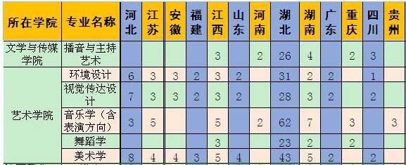 三峽大學(xué)科技學(xué)院2019年藝術(shù)類分省招生計(jì)劃