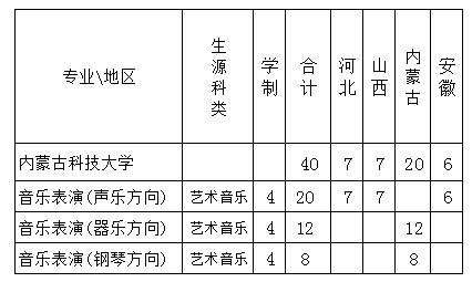 內蒙古科技大學2019年音樂表演專業(yè)招生簡章
