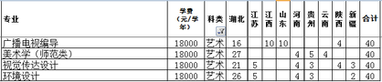 長江大學(xué)文理學(xué)院2019年藝術(shù)類分省招生計(jì)劃