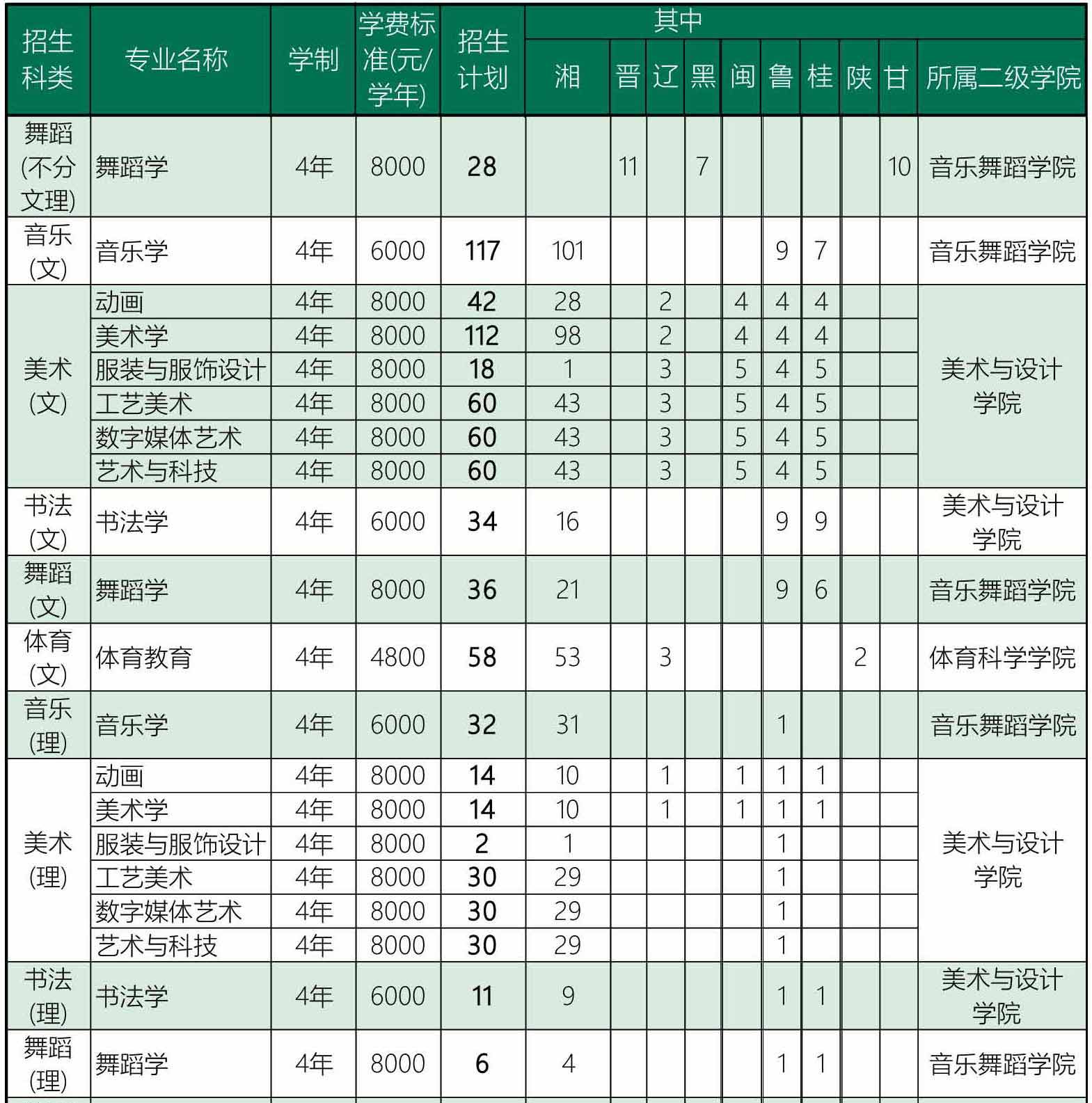 長沙師范學(xué)院2019年藝術(shù)類分省招生計(jì)劃