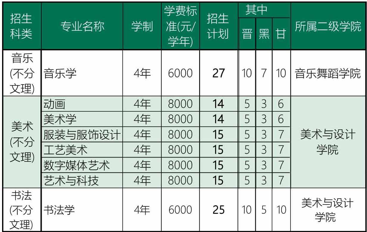 長沙師范學(xué)院2019年藝術(shù)類分省招生計(jì)劃