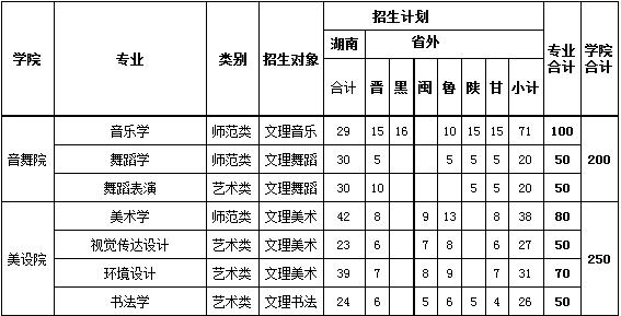 湖南第一師范學(xué)院2019年藝術(shù)類分省招生計(jì)劃