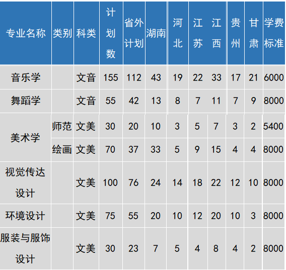 湖南理工學(xué)院2019年藝術(shù)類分省招生計劃