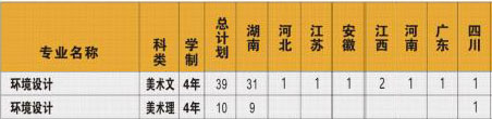 南華大學(xué)船山學(xué)院2019年藝術(shù)類招生計劃