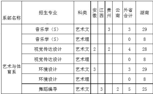 湖南文理學(xué)院芙蓉學(xué)院2019年藝術(shù)類招生計(jì)劃