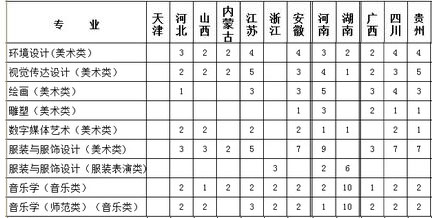 閩江學(xué)院2019年藝術(shù)類分省招生計(jì)劃