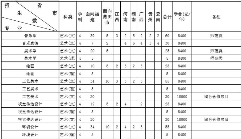 莆田學(xué)院2019年藝術(shù)類分省招生計(jì)劃