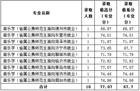 魯東大學(xué)2019年藝術(shù)類(lèi)本科專(zhuān)業(yè)錄取分?jǐn)?shù)線