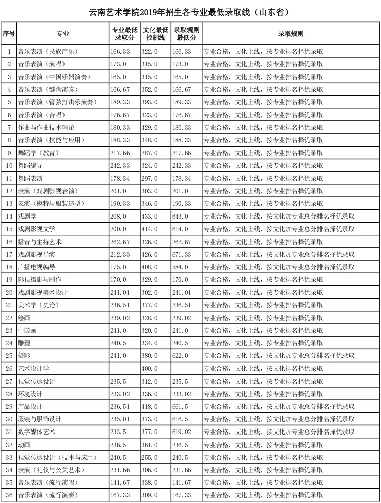 云南藝術(shù)學(xué)院2019年山東省藝術(shù)類專業(yè)錄取分?jǐn)?shù)線