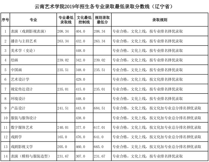 云南藝術(shù)學院2019年遼寧省藝術(shù)類專業(yè)錄取分數(shù)線