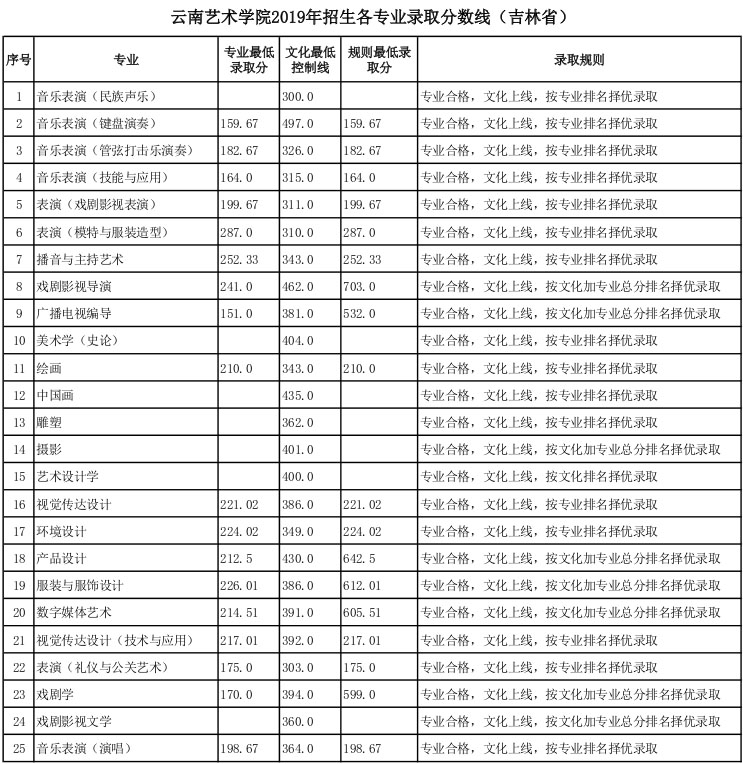 云南藝術(shù)學(xué)院2019年吉林省藝術(shù)類專業(yè)錄取分?jǐn)?shù)線