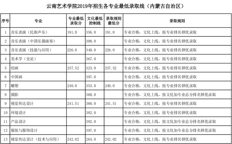 云南藝術(shù)學(xué)院2019年內(nèi)蒙古藝術(shù)類專業(yè)錄取分?jǐn)?shù)線