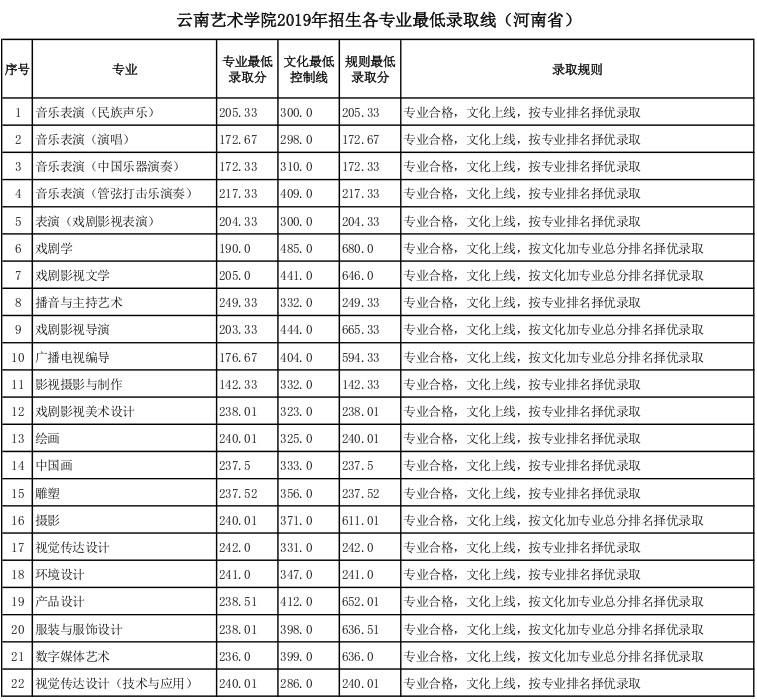 云南藝術(shù)學(xué)院2019年河北省藝術(shù)類專業(yè)錄取分?jǐn)?shù)線