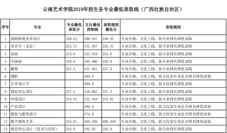 云南藝術(shù)學(xué)院2019年廣西省藝術(shù)類專業(yè)錄取分?jǐn)?shù)線
