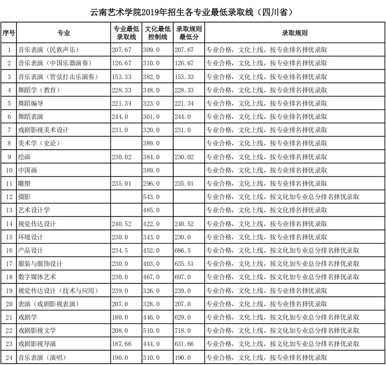 云南藝術(shù)學(xué)院2019年四川省藝術(shù)類專業(yè)錄取分?jǐn)?shù)線