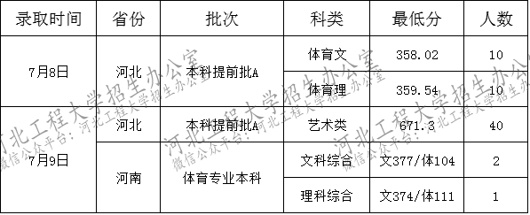 河北工程大學(xué)2019年藝術(shù)類(lèi)錄取分?jǐn)?shù)線(xiàn)