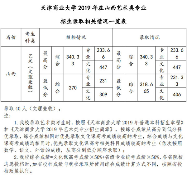 天津商業(yè)大學(xué)2019年美術(shù)類本科專業(yè)錄取分?jǐn)?shù)線