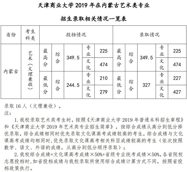 天津商業(yè)大學(xué)2019年美術(shù)類本科專業(yè)錄取分?jǐn)?shù)線