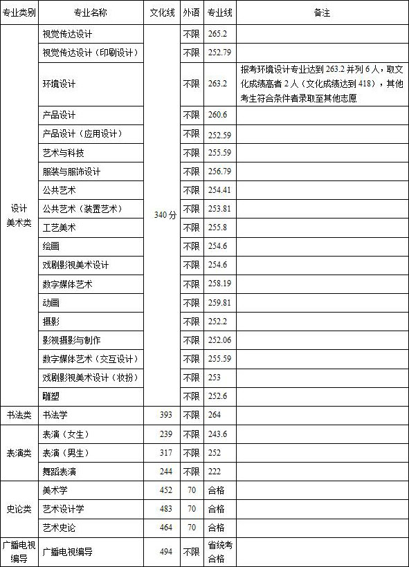 山東工藝美術(shù)學(xué)院2019年藝術(shù)類錄取分?jǐn)?shù)線