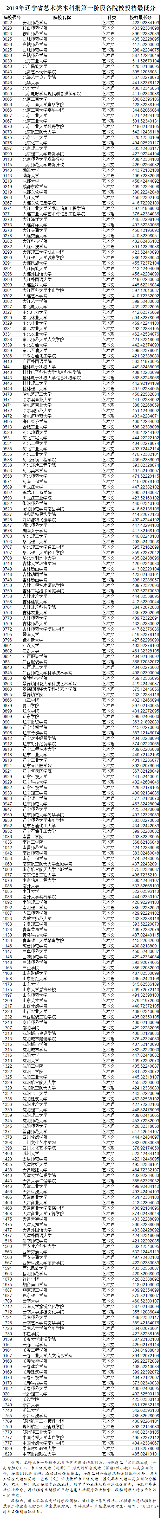 2019年遼寧省藝術類本科批投檔最低分數(shù)線