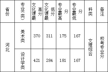 西安文理學(xué)院2019年藝術(shù)類(lèi)專(zhuān)業(yè)錄取分?jǐn)?shù)線