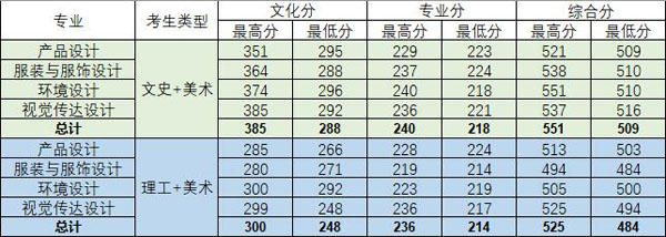 廣西科技大學(xué)鹿山學(xué)院2019年藝術(shù)類本科專業(yè)錄取分?jǐn)?shù)線