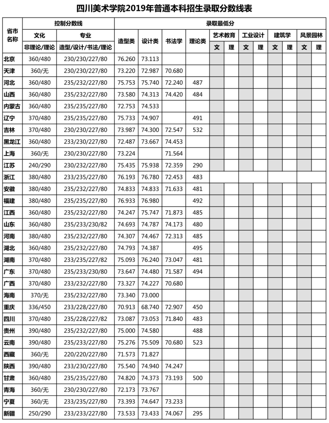 四川美術(shù)學(xué)院2019年本科招生錄取分?jǐn)?shù)線