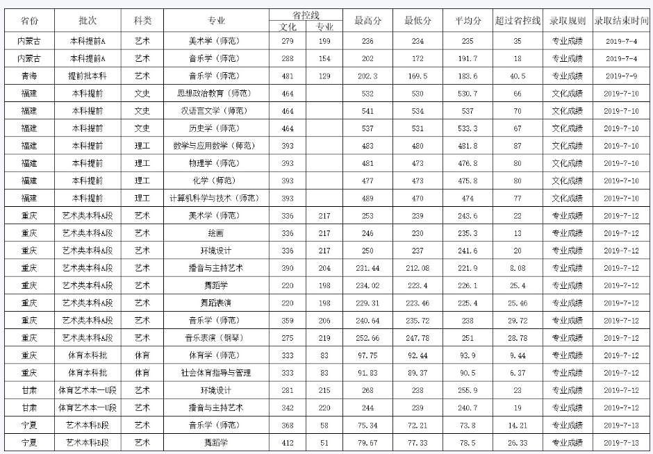西華師范大學(xué)2019年藝術(shù)類專業(yè)錄取分?jǐn)?shù)線