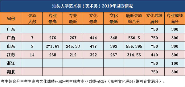 汕頭大學(xué)2019年美術(shù)類專業(yè)錄取分數(shù)線