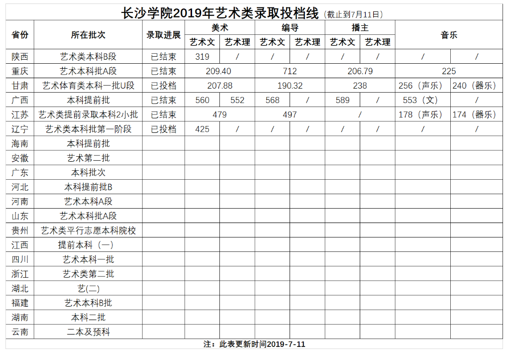 長沙學院2019年藝術類專業(yè)錄取投檔線
