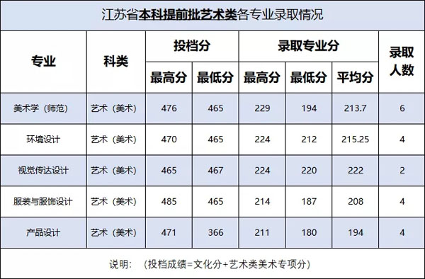 百色學(xué)院2019年藝術(shù)類專業(yè)錄取分數(shù)線