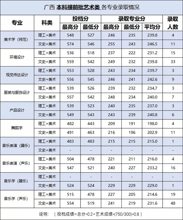 百色學(xué)院2019年藝術(shù)類專業(yè)錄取分數(shù)線