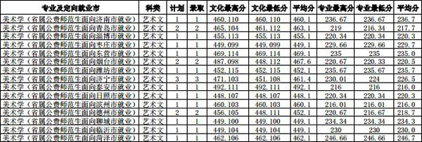 齊魯師范學(xué)院2019年藝術(shù)類專業(yè)錄取分?jǐn)?shù)線