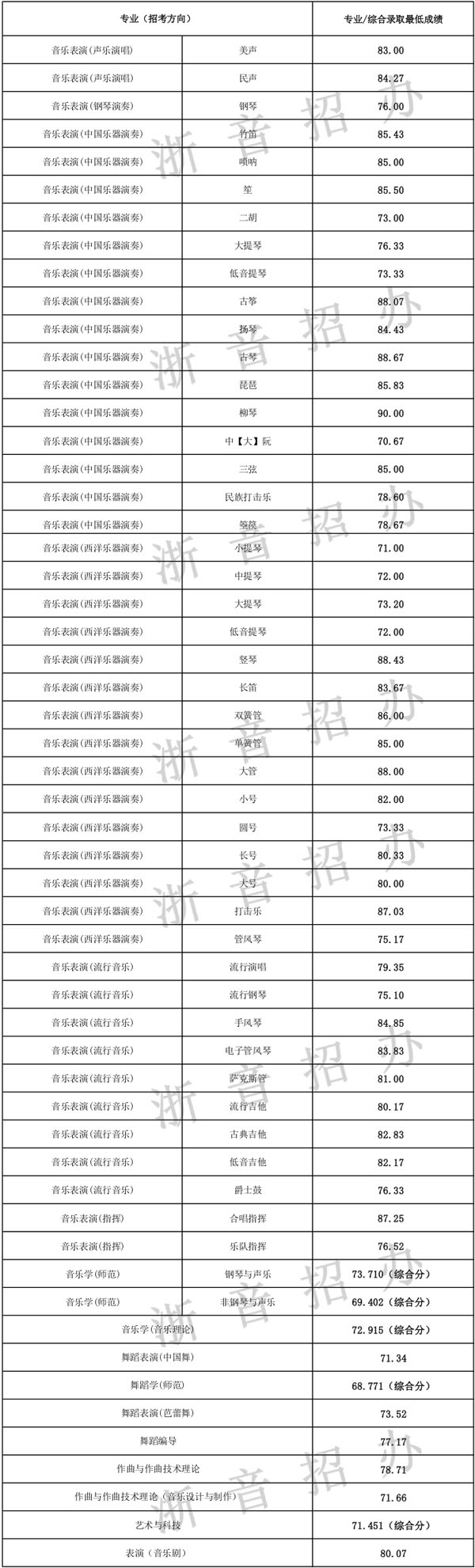 浙江音樂學院2019年本科專業(yè)綜合錄取最低分數(shù)線