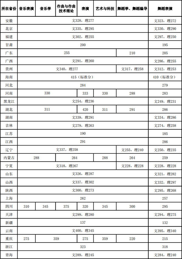 浙江音樂學院2019年本科專業(yè)綜合錄取最低分數(shù)線