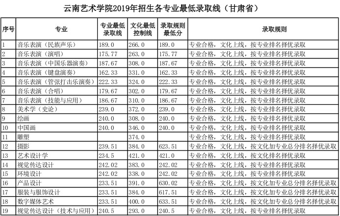 云南藝術(shù)學(xué)院2019年甘肅省藝術(shù)類專業(yè)錄取分?jǐn)?shù)線