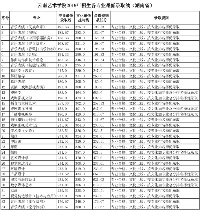 云南藝術(shù)學(xué)院2019年湖南省藝術(shù)類專業(yè)錄取分?jǐn)?shù)線